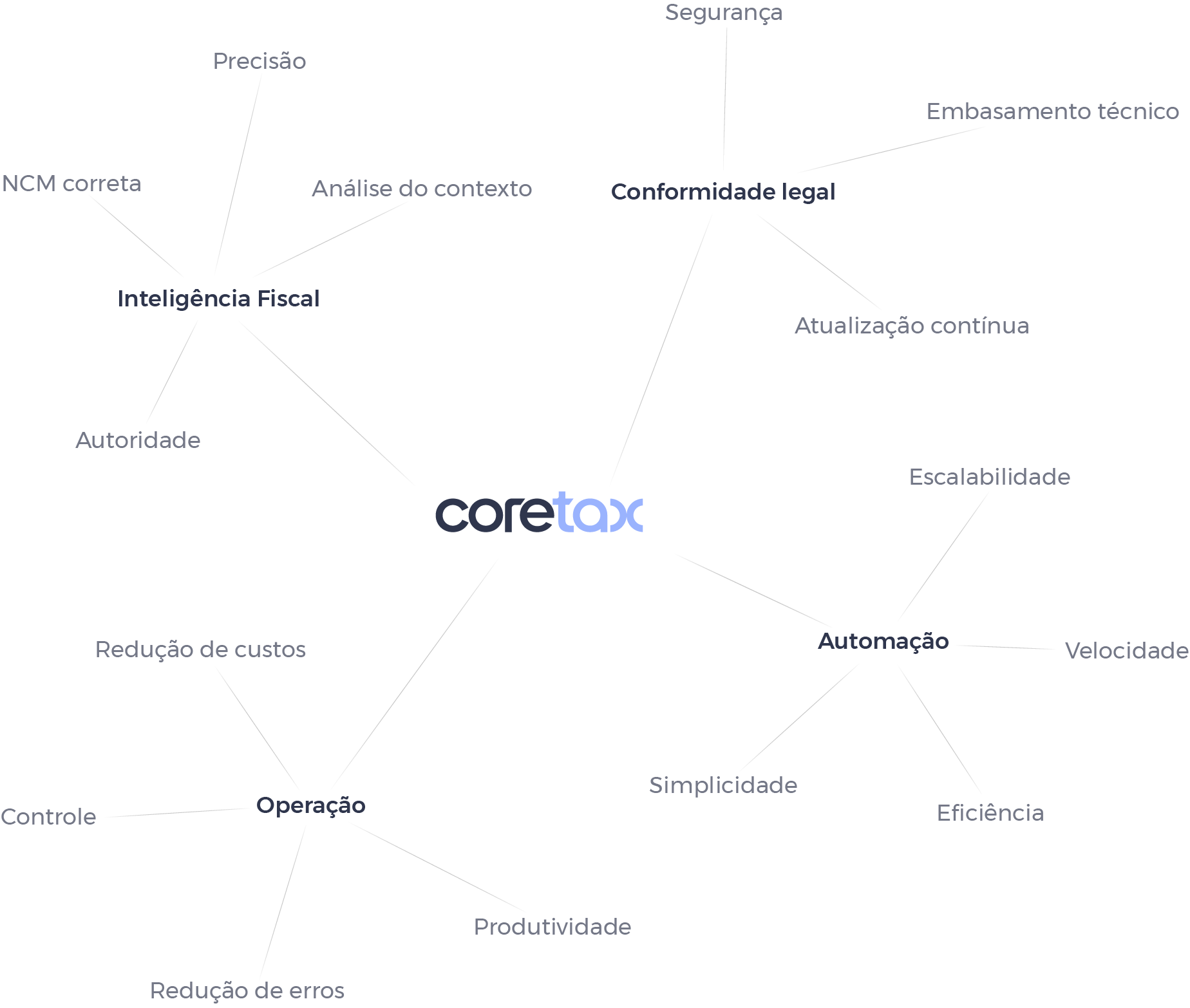 Benefícios da Coretax